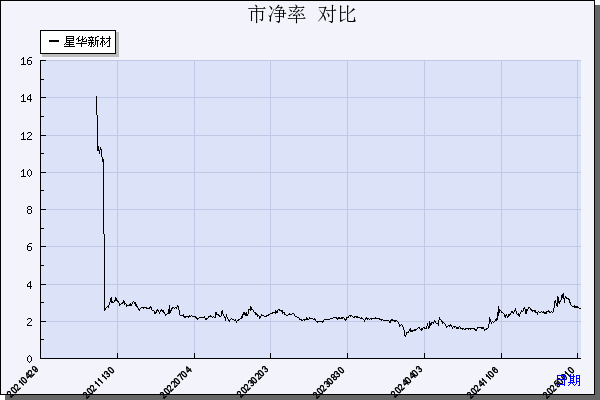 星华新材（301077）历年市净率对比
