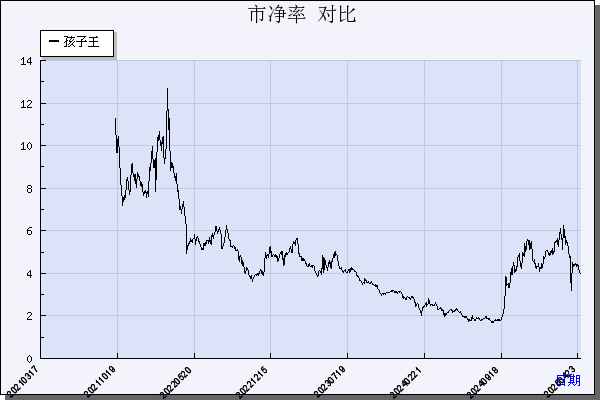 孩子王（301078）历年市净率对比