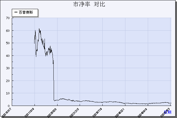 百普赛斯（301080）历年市净率对比