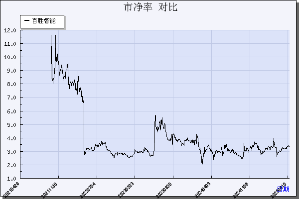 百胜智能（301083）历年市净率对比