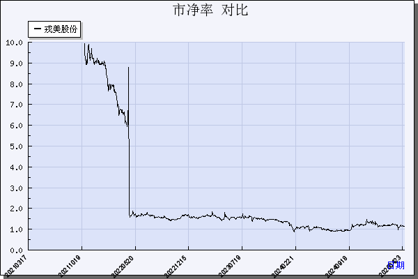 戎美股份（301088）历年市净率对比