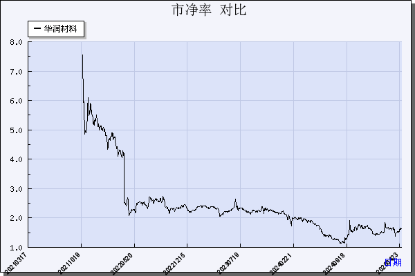 华润材料（301090）历年市净率对比