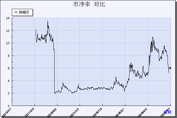 深城交（301091）历年市净率对比