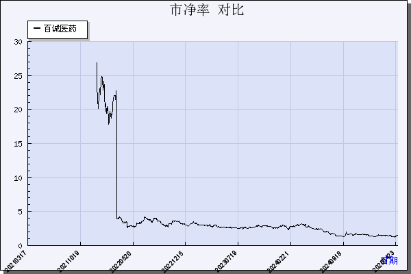 百诚医药（301096）历年市净率对比