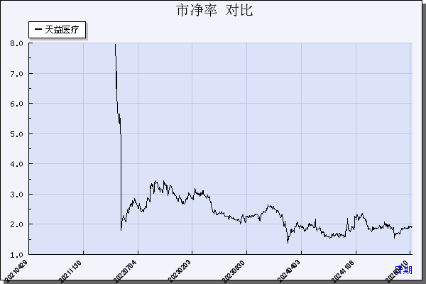 天益医疗（301097）历年市净率对比