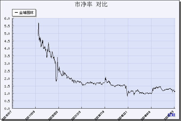 金埔园林（301098）历年市净率对比