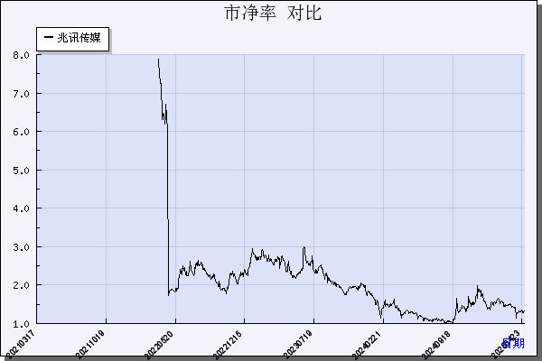 兆讯传媒（301102）历年市净率对比
