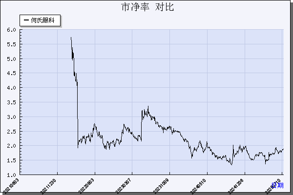 何氏眼科（301103）历年市净率对比