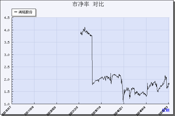 鸿铭股份（301105）历年市净率对比