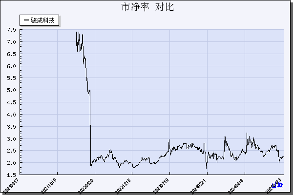 骏成科技（301106）历年市净率对比