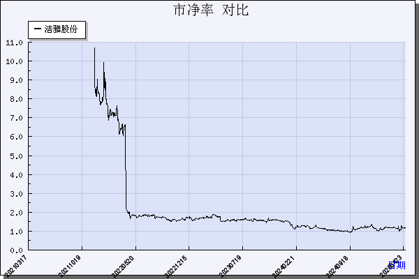 洁雅股份（301108）历年市净率对比