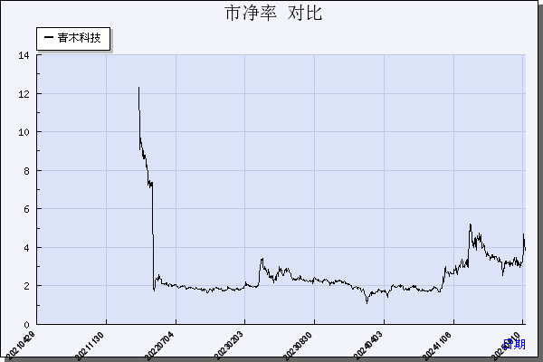 青木科技（301110）历年市净率对比