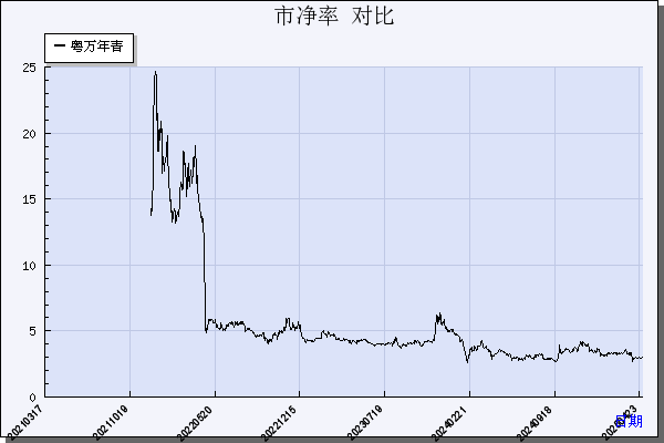 粤万年青（301111）历年市净率对比