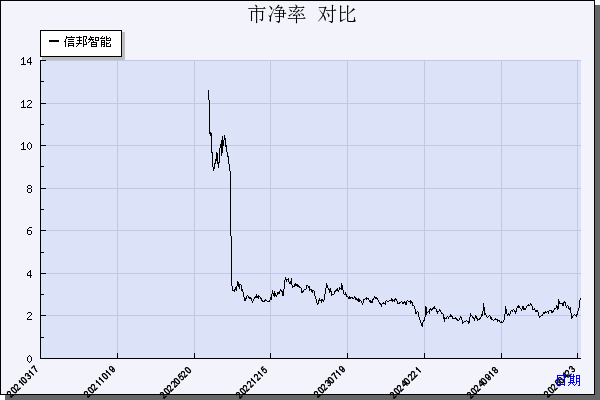 信邦智能（301112）历年市净率对比