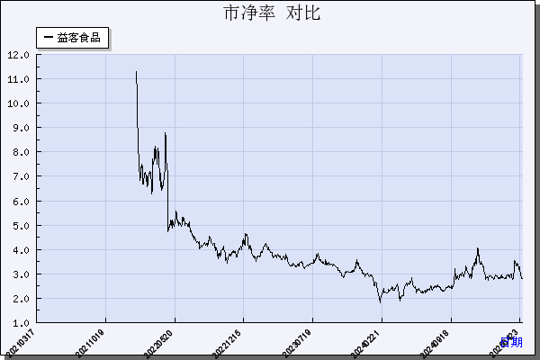 益客食品（301116）历年市净率对比