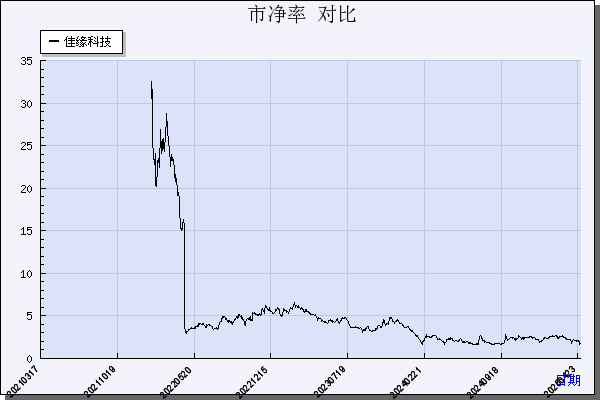 佳缘科技（301117）历年市净率对比