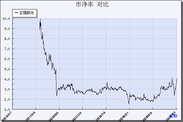 正强股份（301119）历年市净率对比