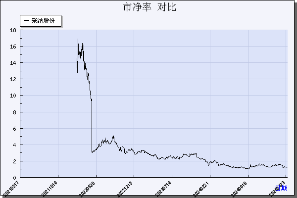 采纳股份（301122）历年市净率对比