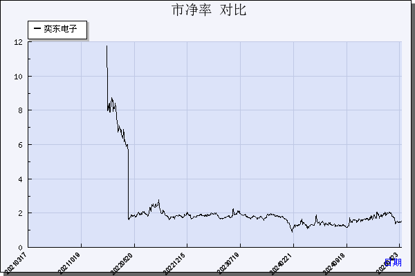 奕东电子（301123）历年市净率对比