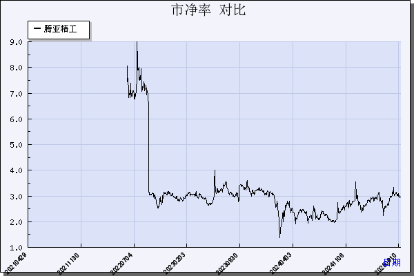 腾亚精工（301125）历年市净率对比