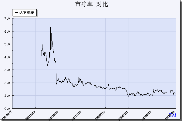 达嘉维康（301126）历年市净率对比