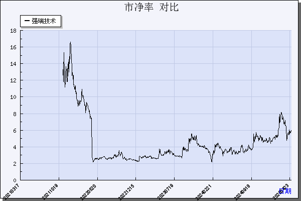 强瑞技术（301128）历年市净率对比