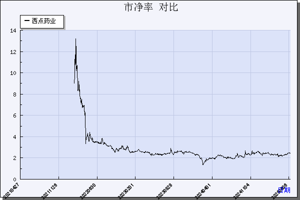 西点药业（301130）历年市净率对比