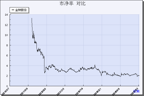 金钟股份（301133）历年市净率对比