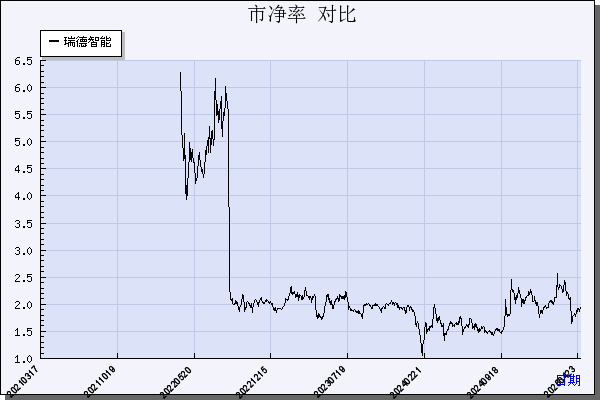 瑞德智能（301135）历年市净率对比