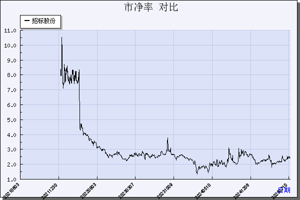 招标股份（301136）历年市净率对比