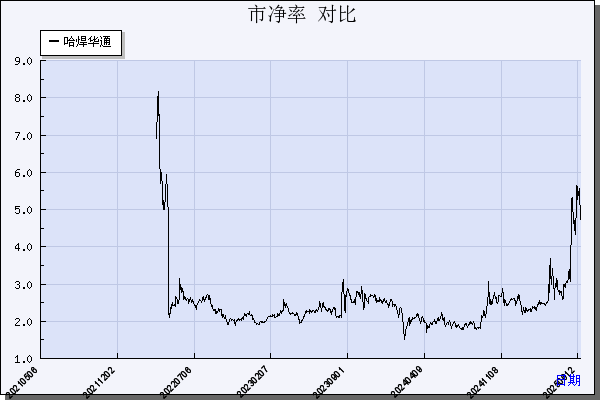 哈焊华通（301137）历年市净率对比