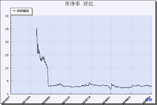 华研精机（301138）历年市净率对比