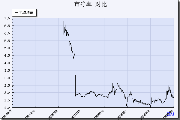元道通信（301139）历年市净率对比