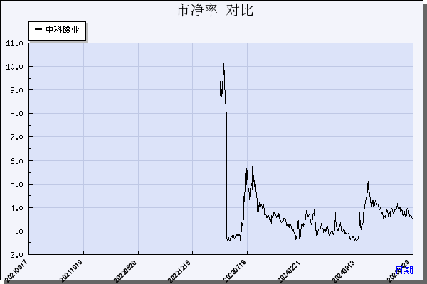 中科磁业（301141）历年市净率对比