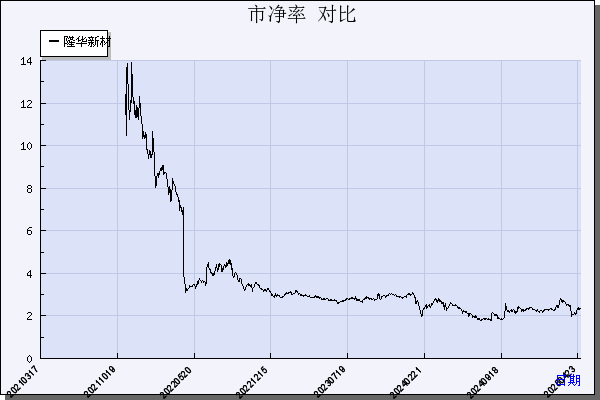 隆华新材（301149）历年市净率对比