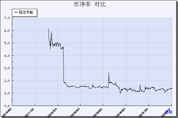 冠龙节能（301151）历年市净率对比