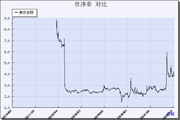 美农生物（301156）历年市净率对比