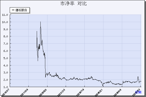 德石股份（301158）历年市净率对比