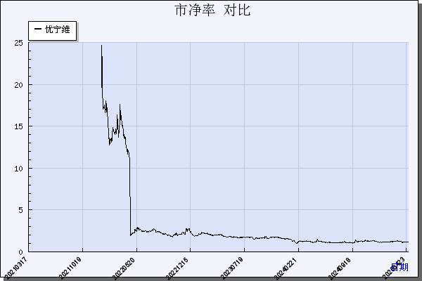 优宁维（301166）历年市净率对比