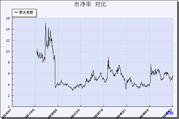 零点有数（301169）历年市净率对比
