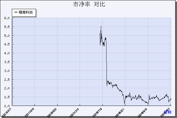 锡南科技（301170）历年市净率对比