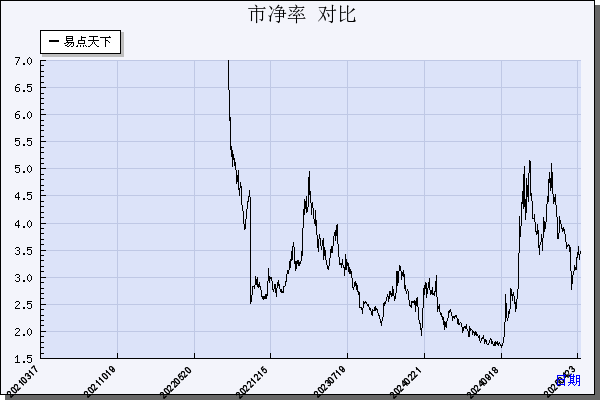 易点天下（301171）历年市净率对比
