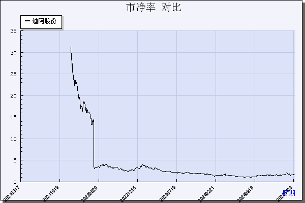 迪阿股份（301177）历年市净率对比