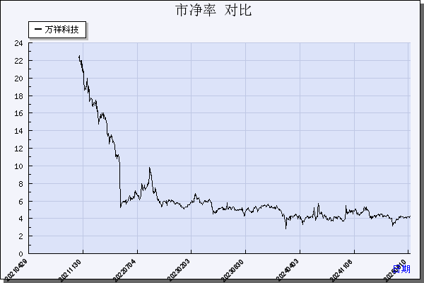 万祥科技（301180）历年市净率对比