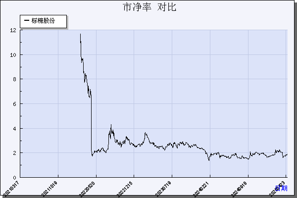 标榜股份（301181）历年市净率对比
