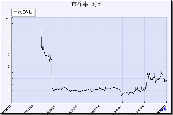 凯旺科技（301182）历年市净率对比