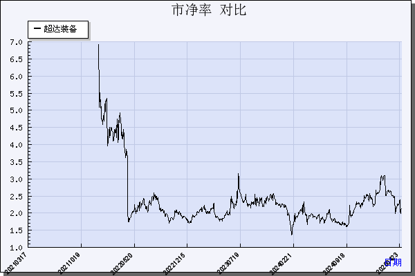 超达装备（301186）历年市净率对比