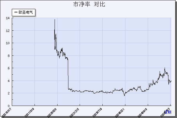 欧圣电气（301187）历年市净率对比