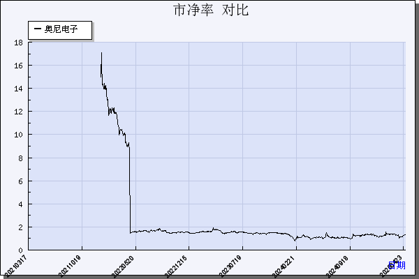 奥尼电子（301189）历年市净率对比
