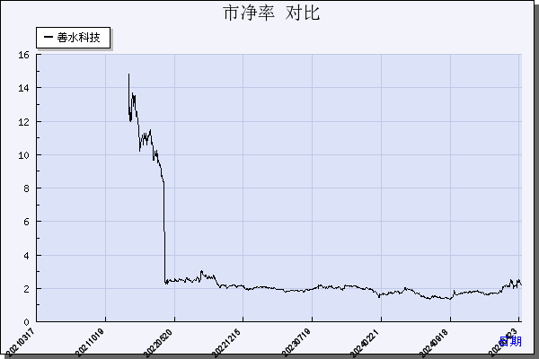 善水科技（301190）历年市净率对比